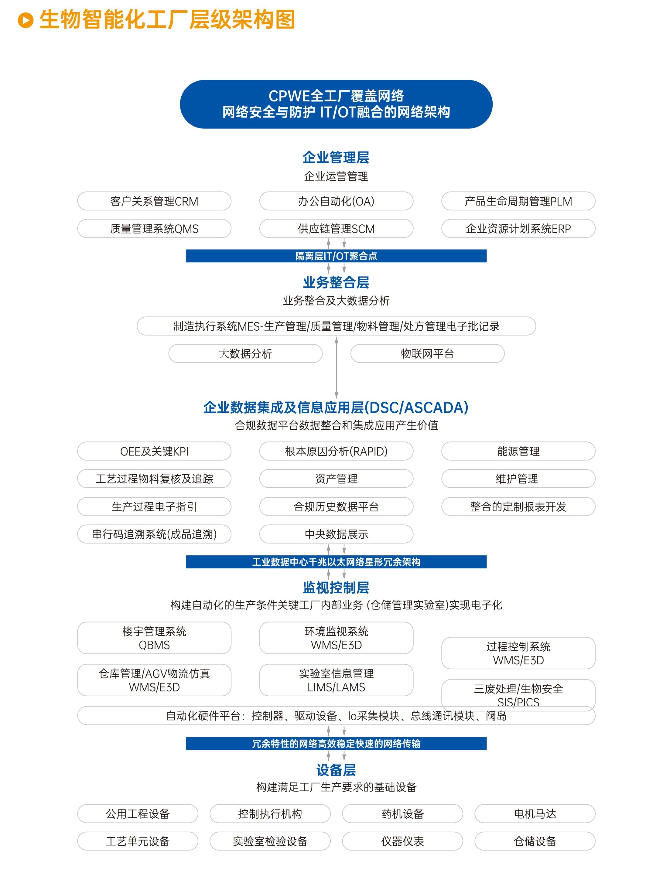 生物智能化工厂层级架构图.jpg